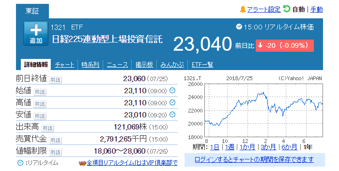 日経225連動型上場投資信託チャート